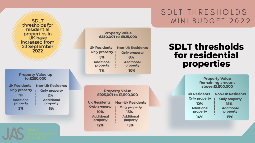 SDLT