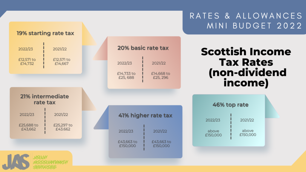 Scottish Income Tax Rates